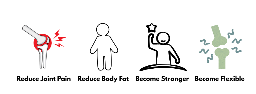Reduce Joint Pain ยท Reduce Body Fat ยท Become Stronger ยท Become Flexible